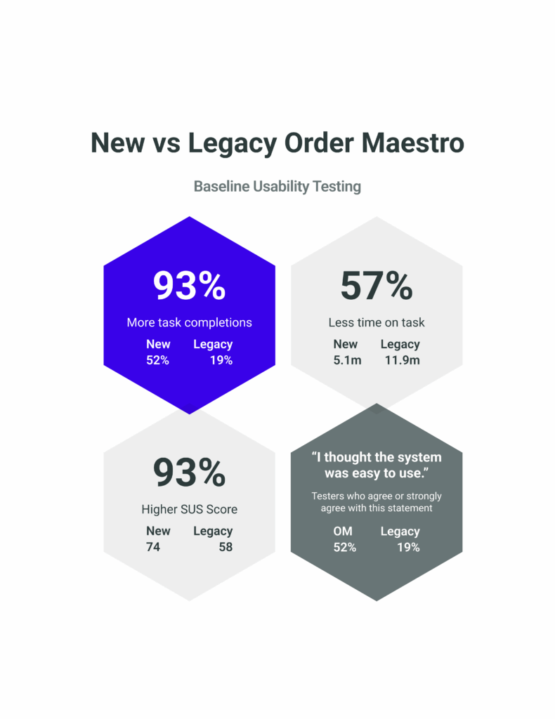 Benchmark usability testing