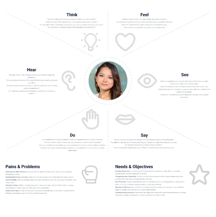 Empathy maps